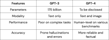 openai gpt 3免费版OpenAI GPT-3与GPT-3免费版的比较