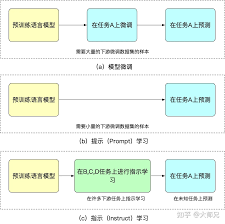 chatgpt对zh的训练方法3. ChatGPT中文训练过程详解