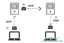 解决chatGPT提示邮箱不支持SMTP的问题(chatgpt邮箱不支持smtp)缩略图