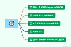 chatgpt plus升级教程使用美区Apple ID注册并订阅ChatGPT Plus会员