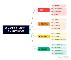 chatgpt plus gpt-4 账号ChatGPT Plus和GPT-4的特点和优势