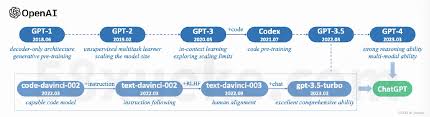 openai gpt-3 modelGPT-3模型的优势和应用