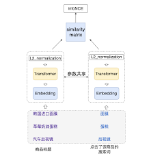 Embedding技术在文本相似度计算中的应用示意图