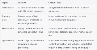 ChatGPT 付费版的优势