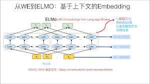 BERT的双向Transformer结构