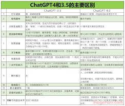 ChatGPT 4.0 的功能改进