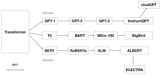 Transformer与GPT架构的示意图