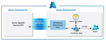 Azure OpenAI 及相关技术概念图