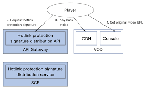 使用Python requests库的请求示例